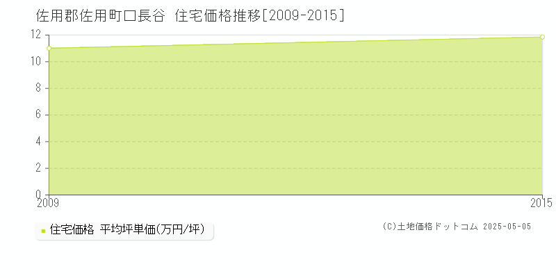 口長谷(佐用郡佐用町)の住宅価格推移グラフ(坪単価)[2009-2015年]