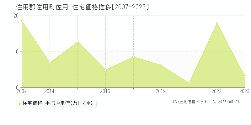 佐用(佐用郡佐用町)の住宅価格推移グラフ(坪単価)[2007-2023年]