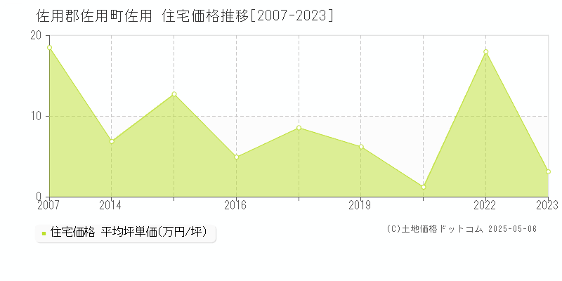 佐用郡佐用町佐用の住宅価格推移グラフ 