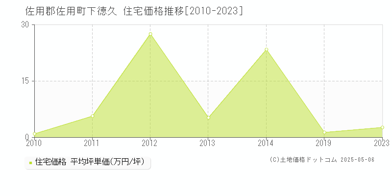 下徳久(佐用郡佐用町)の住宅価格推移グラフ(坪単価)[2010-2023年]