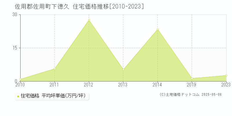 佐用郡佐用町下徳久の住宅価格推移グラフ 