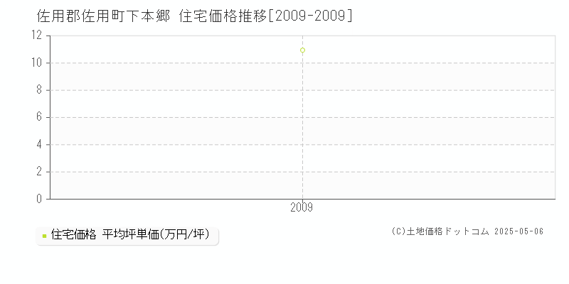 下本郷(佐用郡佐用町)の住宅価格推移グラフ(坪単価)[2009-2009年]