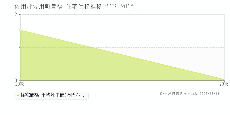 豊福(佐用郡佐用町)の住宅価格推移グラフ(坪単価)[2008-2016年]