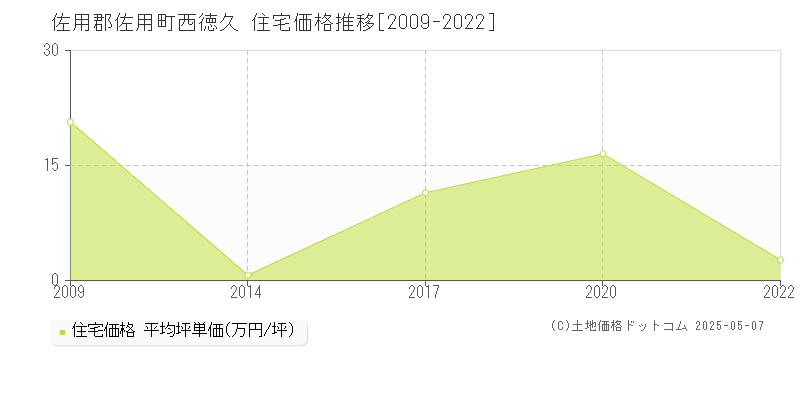 西徳久(佐用郡佐用町)の住宅価格推移グラフ(坪単価)[2009-2022年]