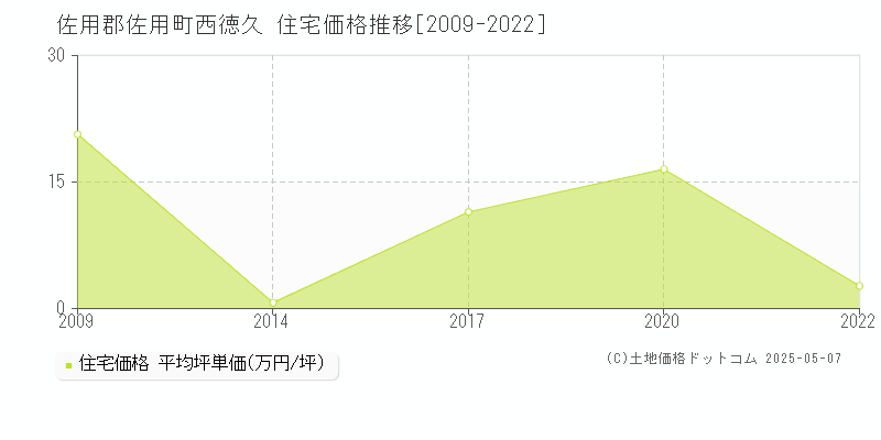 佐用郡佐用町西徳久の住宅価格推移グラフ 