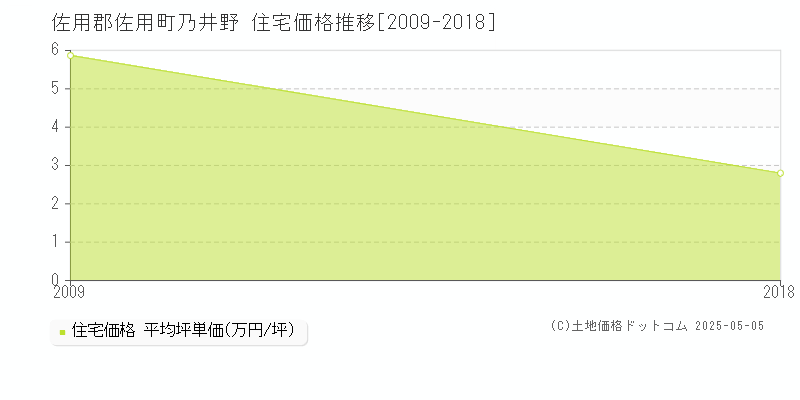 佐用郡佐用町乃井野の住宅価格推移グラフ 