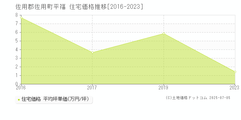 佐用郡佐用町平福の住宅価格推移グラフ 