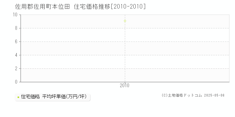 本位田(佐用郡佐用町)の住宅価格推移グラフ(坪単価)[2010-2010年]