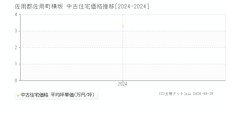 佐用郡佐用町横坂の中古住宅価格推移グラフ(坪単価)[2024-2024年]