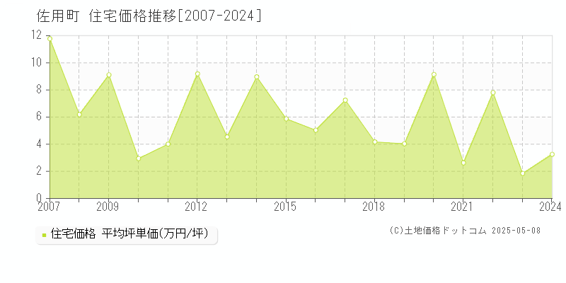佐用町(兵庫県)の住宅価格推移グラフ(坪単価)[2007-2024年]