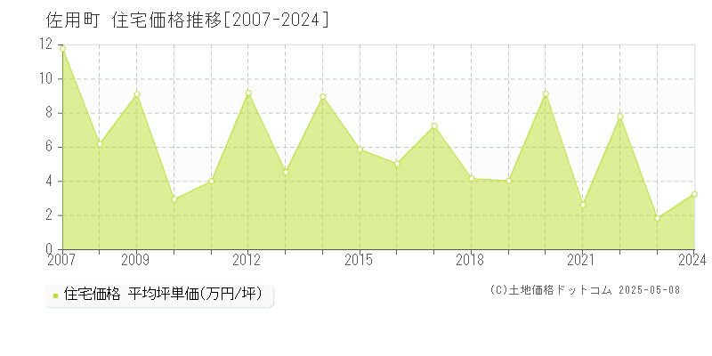 佐用郡佐用町の住宅価格推移グラフ 