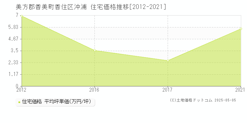 香住区沖浦(美方郡香美町)の住宅価格推移グラフ(坪単価)[2012-2021年]
