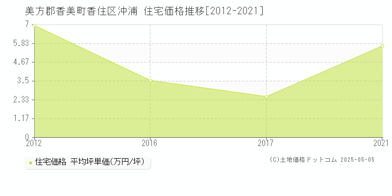 美方郡香美町香住区沖浦の住宅価格推移グラフ 