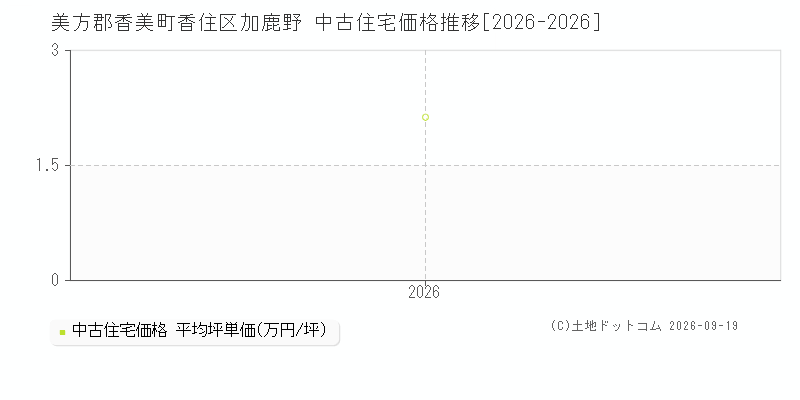美方郡香美町香住区加鹿野の中古住宅価格推移グラフ(坪単価)[2026-2026年]