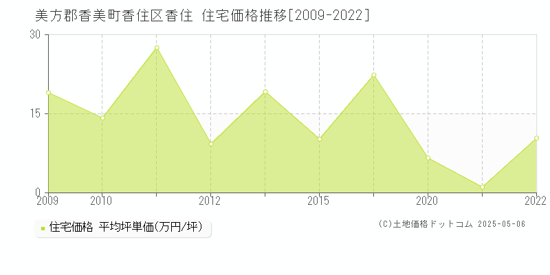 香住区香住(美方郡香美町)の住宅価格推移グラフ(坪単価)[2009-2022年]