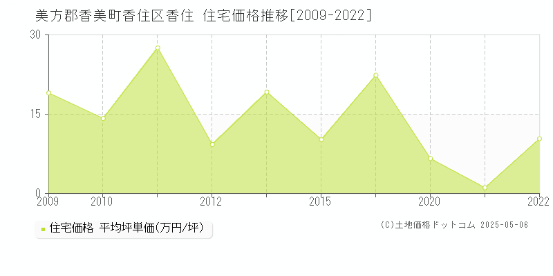 美方郡香美町香住区香住の住宅価格推移グラフ 