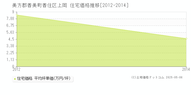 香住区上岡(美方郡香美町)の住宅価格推移グラフ(坪単価)[2012-2014年]