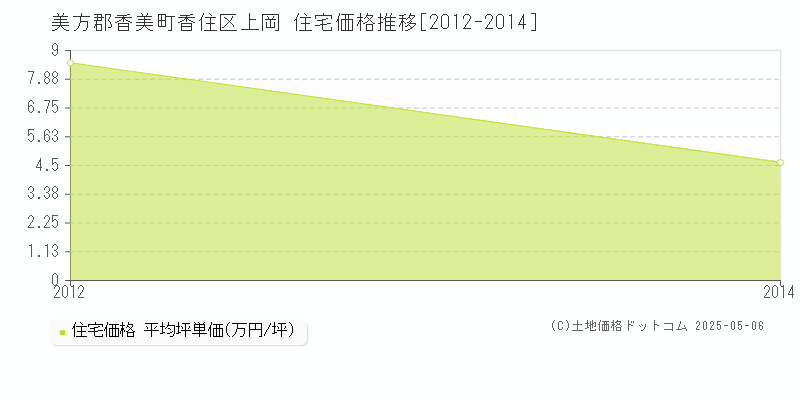 美方郡香美町香住区上岡の住宅価格推移グラフ 