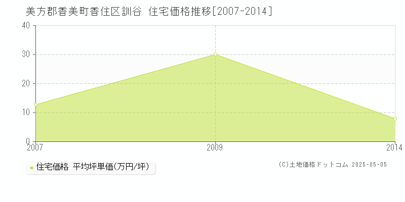 香住区訓谷(美方郡香美町)の住宅価格推移グラフ(坪単価)[2007-2014年]