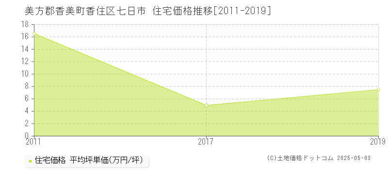 香住区七日市(美方郡香美町)の住宅価格推移グラフ(坪単価)[2011-2019年]