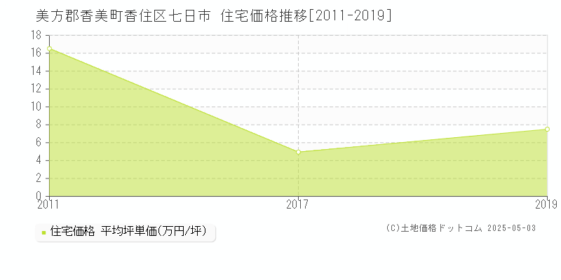 美方郡香美町香住区七日市の住宅価格推移グラフ 