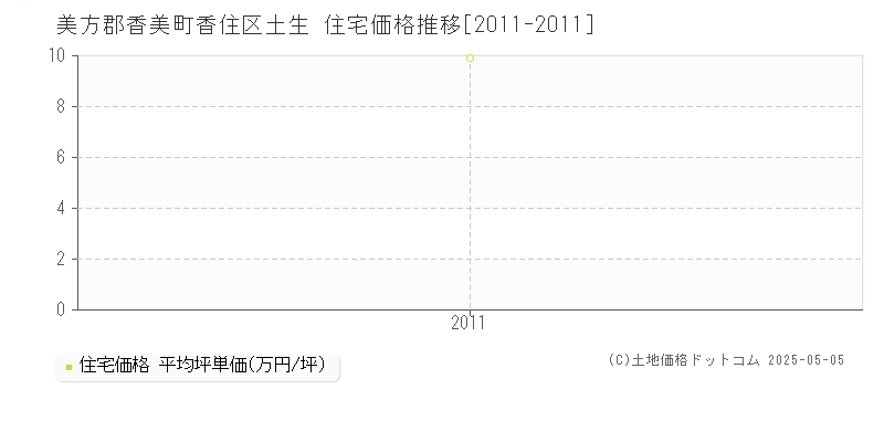 香住区土生(美方郡香美町)の住宅価格推移グラフ(坪単価)[2011-2011年]