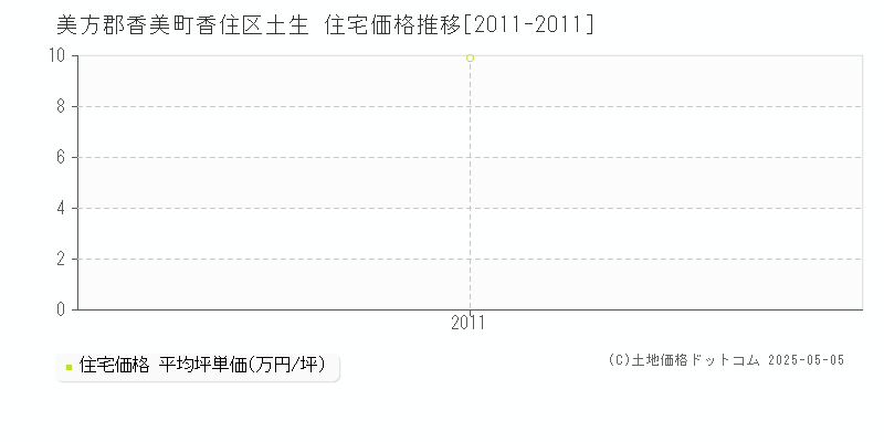 美方郡香美町香住区土生の住宅価格推移グラフ 