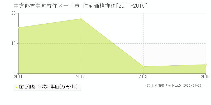 香住区一日市(美方郡香美町)の住宅価格推移グラフ(坪単価)[2011-2016年]