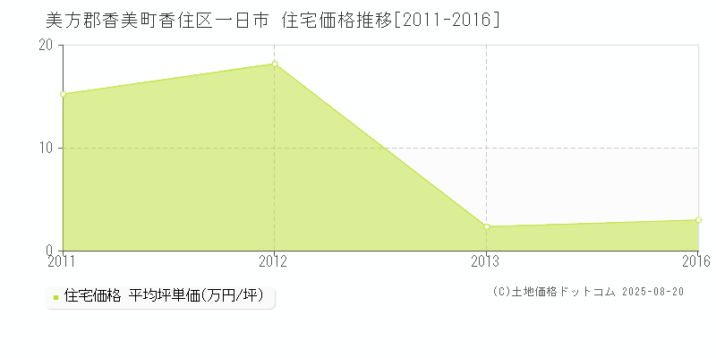 美方郡香美町香住区一日市の住宅価格推移グラフ 