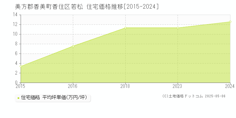 香住区若松(美方郡香美町)の住宅価格推移グラフ(坪単価)[2015-2024年]