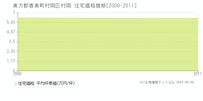 村岡区村岡(美方郡香美町)の住宅価格推移グラフ(坪単価)[2008-2011年]