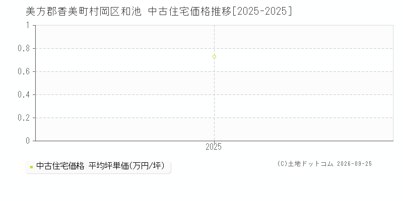 美方郡香美町村岡区和池の中古住宅価格推移グラフ(坪単価)[2025-2025年]