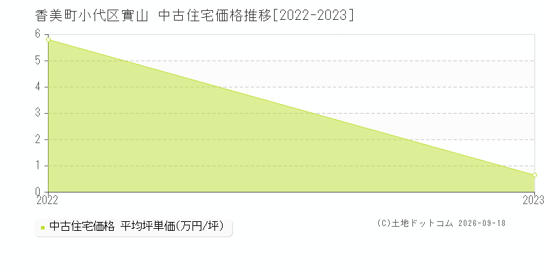 香美町小代区實山の中古住宅価格推移グラフ(坪単価)[2022-2023年]