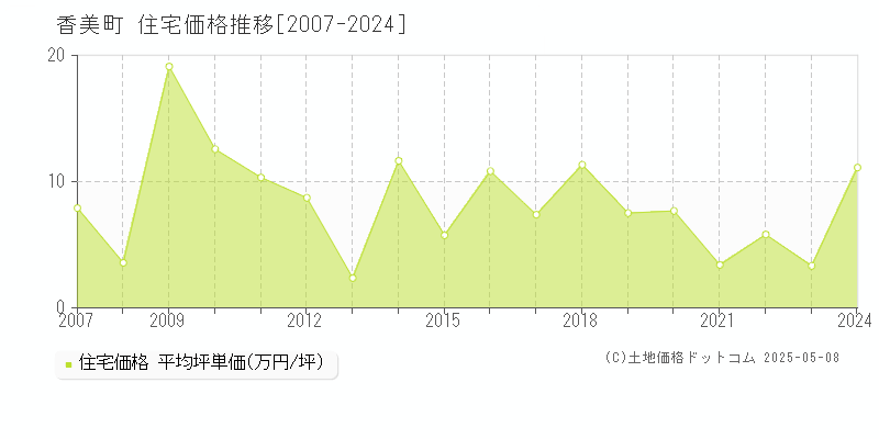 香美町(兵庫県)の住宅価格推移グラフ(坪単価)[2007-2024年]
