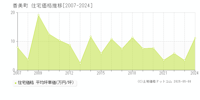 美方郡香美町全域の住宅価格推移グラフ 