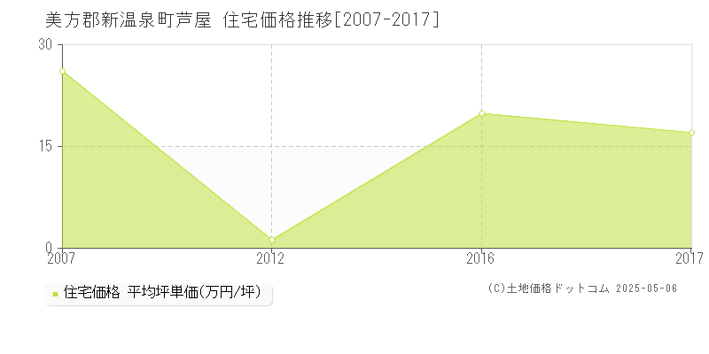 芦屋(美方郡新温泉町)の住宅価格推移グラフ(坪単価)[2007-2017年]