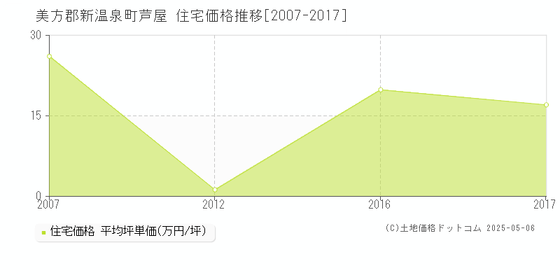 美方郡新温泉町芦屋の住宅価格推移グラフ 