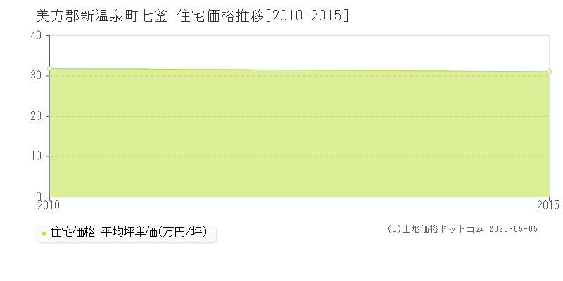 七釜(美方郡新温泉町)の住宅価格推移グラフ(坪単価)[2010-2015年]