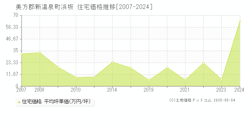 浜坂(美方郡新温泉町)の住宅価格推移グラフ(坪単価)[2007-2024年]