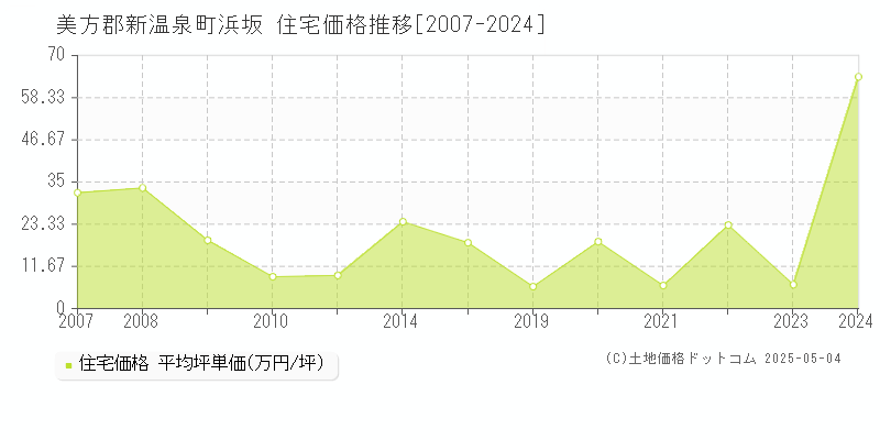 美方郡新温泉町浜坂の住宅価格推移グラフ 