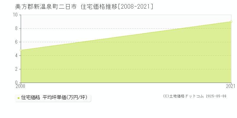 美方郡新温泉町二日市の住宅価格推移グラフ 