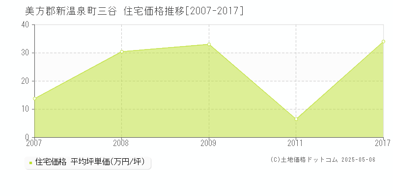 三谷(美方郡新温泉町)の住宅価格推移グラフ(坪単価)[2007-2017年]