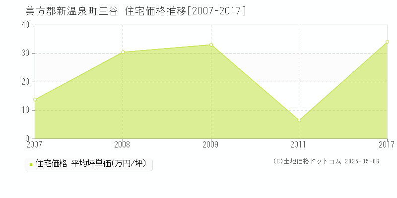 美方郡新温泉町三谷の住宅価格推移グラフ 