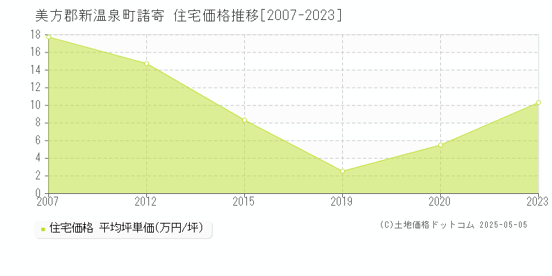 諸寄(美方郡新温泉町)の住宅価格推移グラフ(坪単価)[2007-2023年]