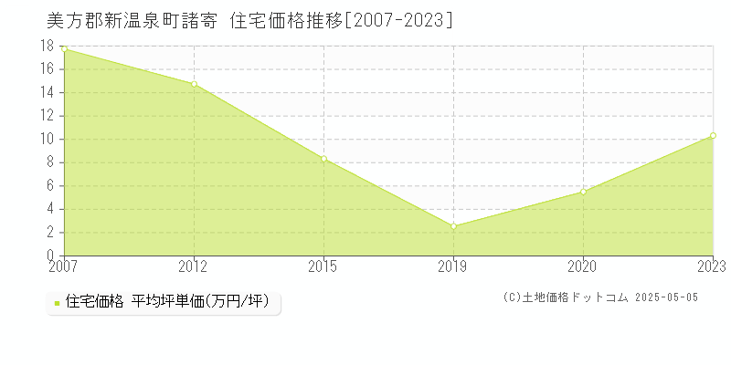 美方郡新温泉町諸寄の住宅価格推移グラフ 