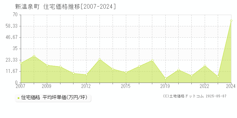 全域(新温泉町)の住宅価格推移グラフ(坪単価)[2007-2024年]