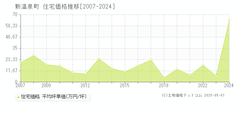美方郡新温泉町の住宅価格推移グラフ 