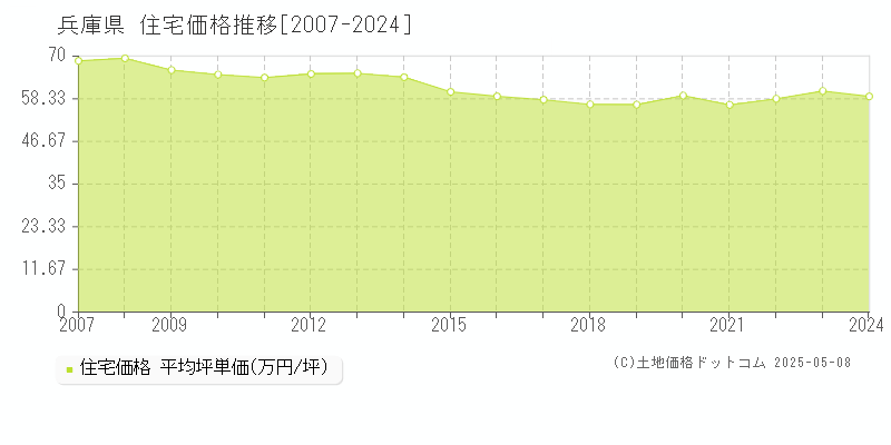 兵庫県の住宅価格推移グラフ(坪単価)[2007-2024年]