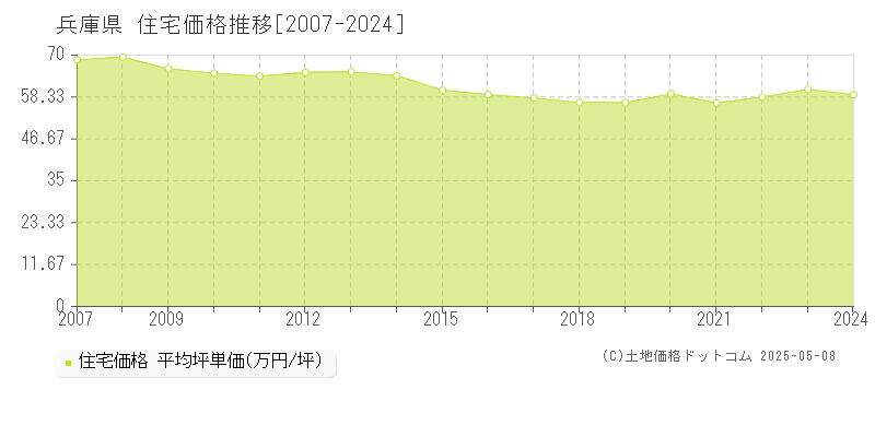 兵庫県の住宅価格推移グラフ 