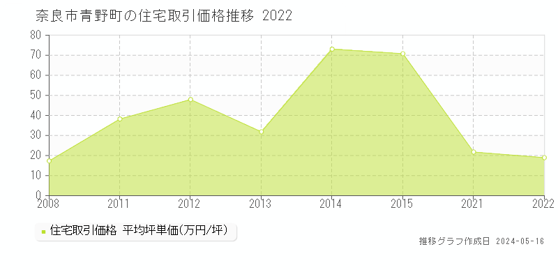奈良市青野町の住宅価格推移グラフ 